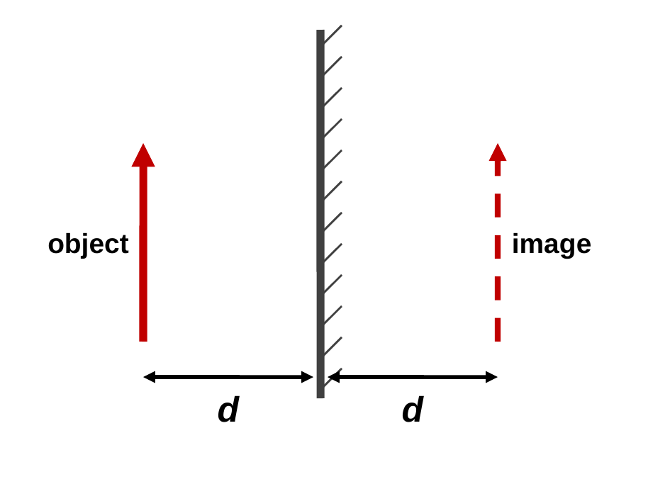 A vertical mirror in the middle. On the left, a solid red upright arrow labeled object. On the right, behind the mirror, a dashed red upright arrow of the same height labeled image. Double arrows below show both are the same distance d from the mirror.