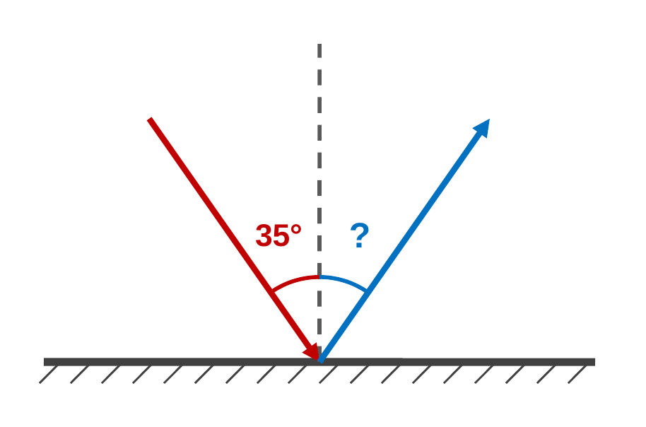 A ray hits a horizontal mirror, making a 35 degree angle with the dashed normal. The reflected ray is drawn with a question mark for its angle.