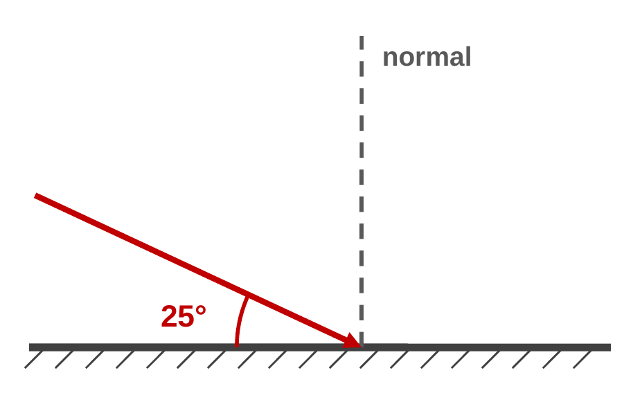 A ray hits a horizontal mirror at a shallow angle. The angle between the ray and the mirror surface is marked 25 degrees. A dashed normal stands at the hit point.