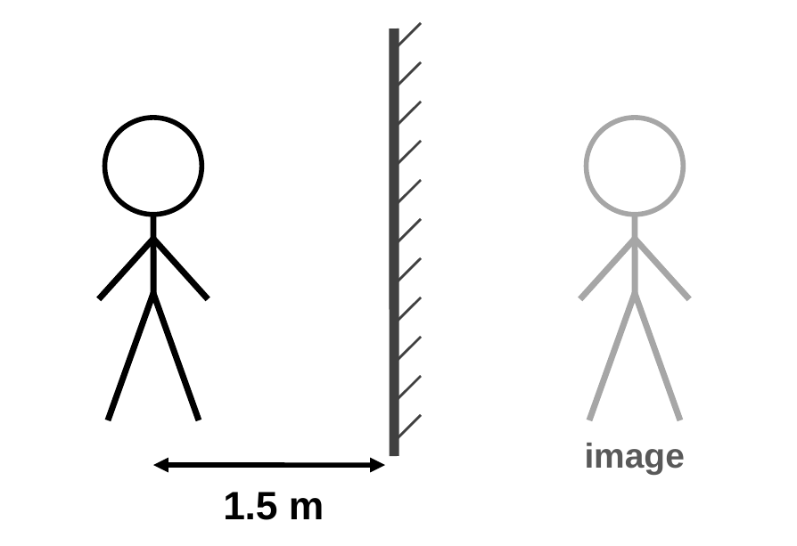 A stick figure stands 1.5 m in front of a vertical mirror. Behind the mirror, a dashed gray stick figure shows the image.