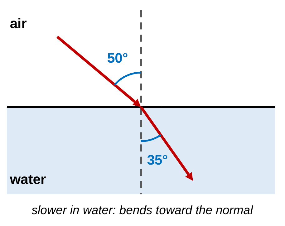 A ray diagram. Air is on top and water is on the bottom, shaded light blue. A dashed normal line crosses the boundary where a red ray hits. The ray comes in at 50 degrees from the normal in air and continues into the water at 35 degrees from the normal, bending toward the normal. Caption: slower in water, so it bends toward the normal.