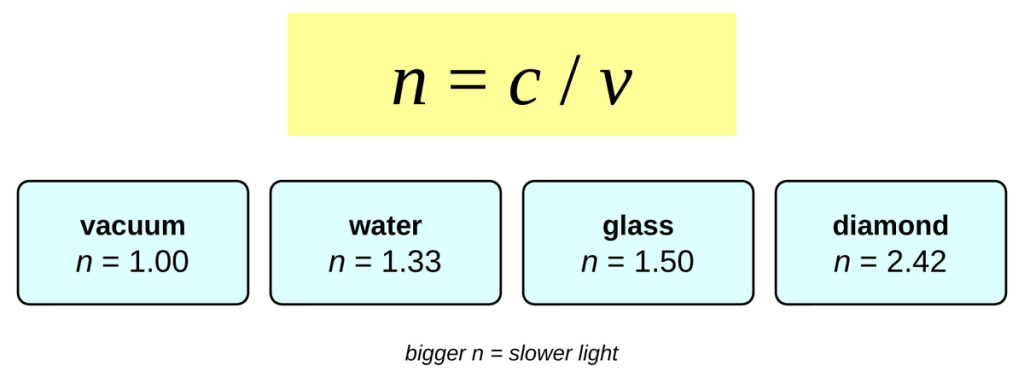 The equation n = c / v in a yellow box. Below it, four cards: vacuum n = 1.00, water n = 1.33, glass n = 1.50, diamond n = 2.42. Caption: bigger n means slower light.