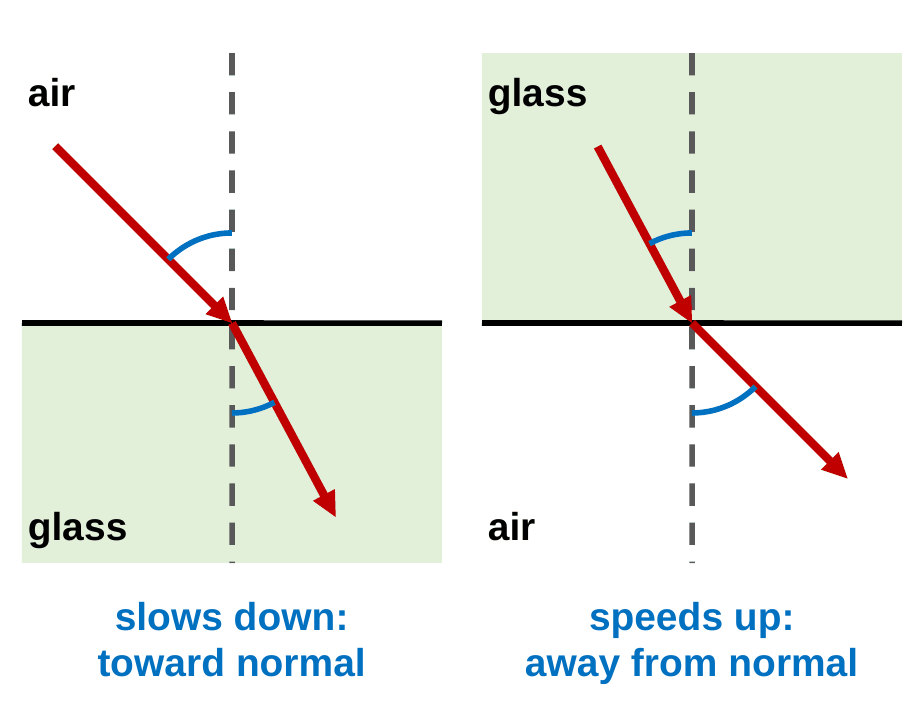 Two ray diagrams side by side. Left: light goes from air into glass, shaded green, and bends toward the dashed normal, from 45 degrees to 28 degrees. Right: light goes from glass into air and bends away from the normal, from 28 degrees to 45 degrees.