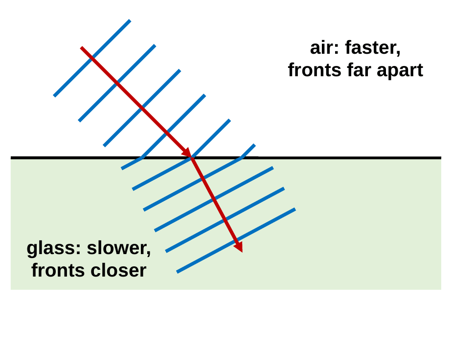 Blue wave fronts, the lines of crests, travel down and to the right toward a boundary. In the air above, the wave fronts are widely spaced. Below the boundary, in glass shaded green, they are closer together and tilted, because the part of each wave front that enters the glass first slows down first. A red arrow shows the beam direction bending at the boundary.