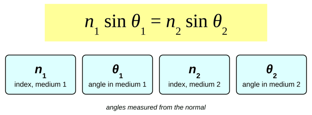 The equation n1 sin theta1 = n2 sin theta2 in a yellow box. Below it, four cards: n1 is the index of medium 1, theta1 is the angle in medium 1 measured from the normal, n2 is the index of medium 2, and theta2 is the angle in medium 2 measured from the normal.