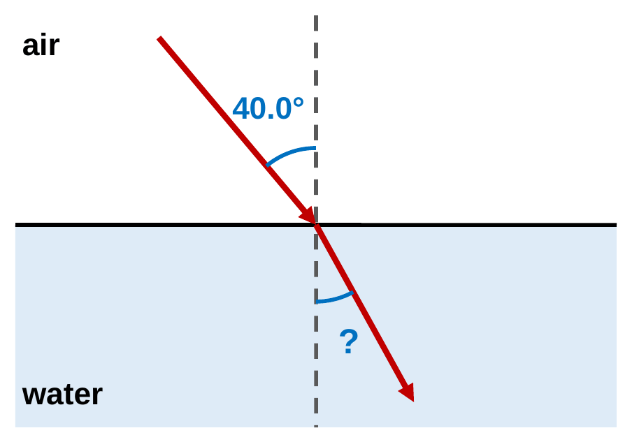 A ray in air hits a water surface at 40.0 degrees from the dashed normal. The refracted ray in the water is marked with a question mark.
