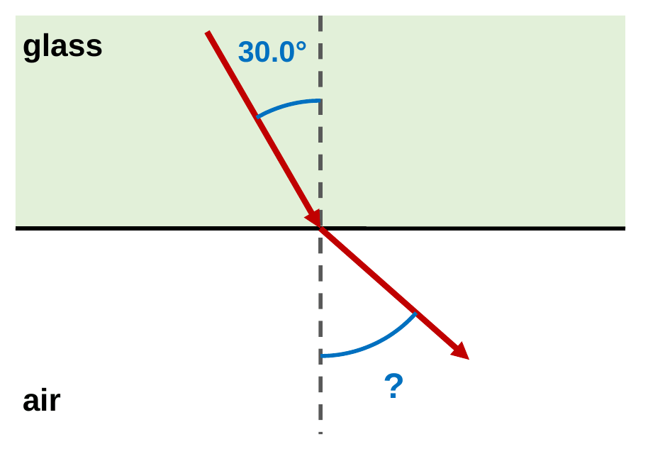 A ray inside glass, shaded green on top, hits the boundary at 30.0 degrees from the dashed normal. Below the boundary is air, where the refracted ray is marked with a question mark.