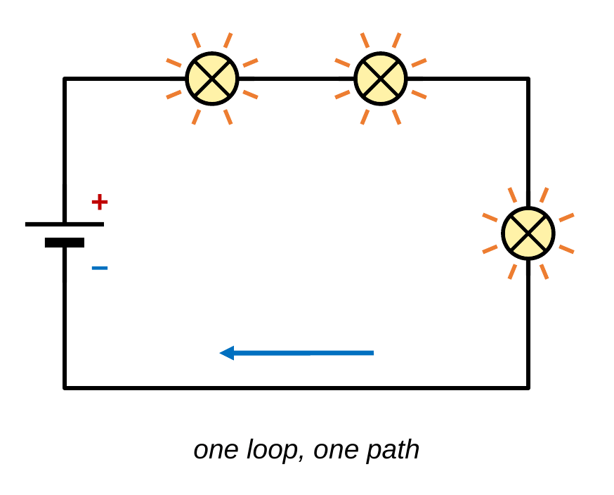 A series circuit: a battery on the left connected in a single rectangular loop to three glowing bulbs, two on the top wire and one on the right side. Caption: one loop, one path.
