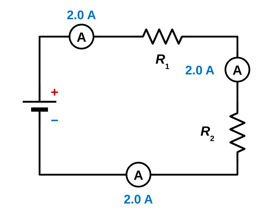 A series circuit with a battery, two resistors R1 and R2, and three ammeters placed at different spots in the loop. All three ammeters read 2.0 A.