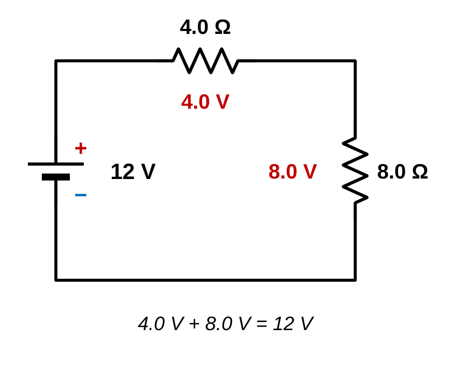 A series circuit with a 12 V battery, a 4.0 ohm resistor on the top wire, and an 8.0 ohm resistor on the right side. The voltage across the 4.0 ohm resistor is 4.0 V and across the 8.0 ohm resistor is 8.0 V. Caption: 4.0 V + 8.0 V = 12 V.