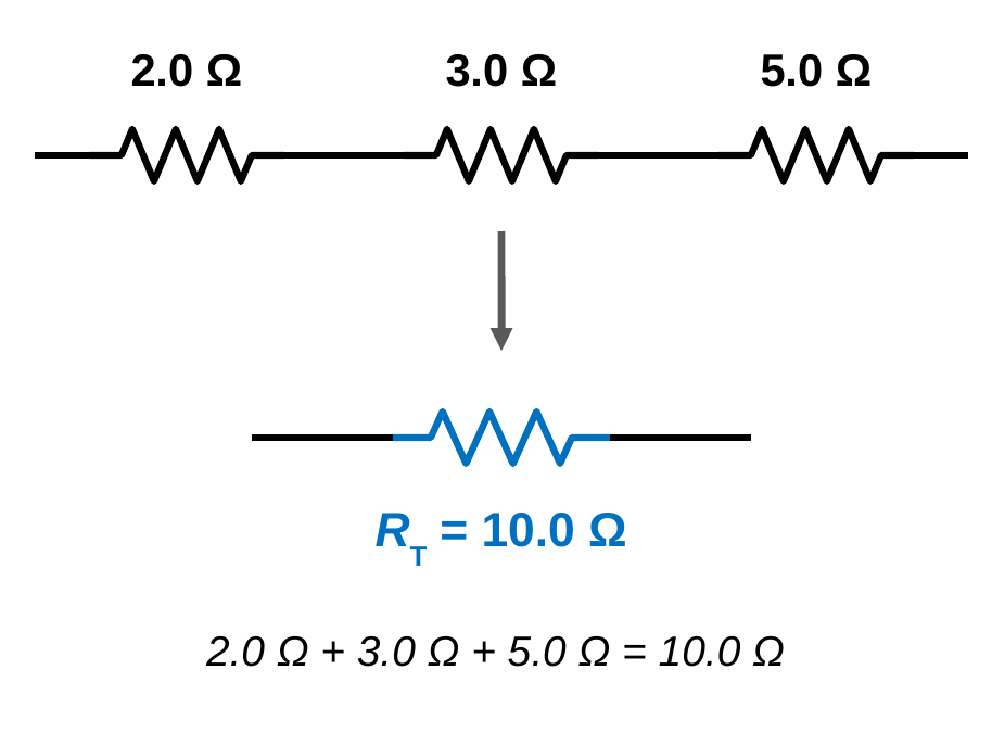 Three resistors in a row, 2.0, 3.0, and 5.0 ohms. An arrow points down to a single equivalent resistor labeled R total = 10.0 ohms. Caption: 2.0 + 3.0 + 5.0 = 10.0 ohms.