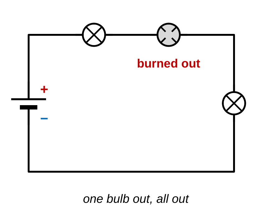 The same series circuit with three bulbs, but the middle bulb on the top wire has a broken filament and is labeled burned out. All three bulbs are dark. Caption: one bulb out, all out.