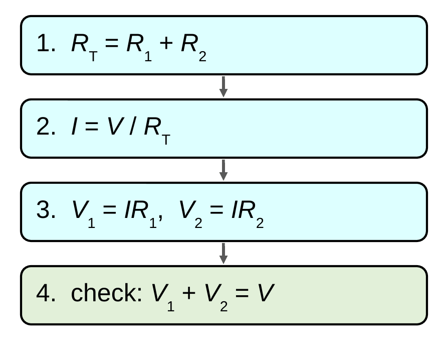 Four steps in a flowchart. Step 1: R total = R1 + R2. Step 2: I = V divided by R total. Step 3: V1 = I R1 and V2 = I R2. Step 4: check that V1 + V2 = V.