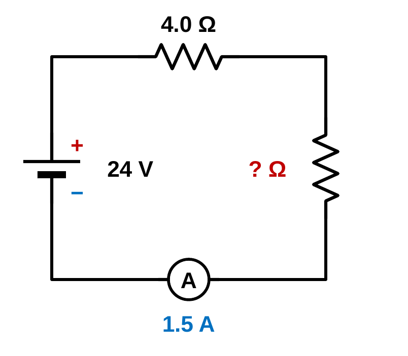 A series circuit with a 24 V battery, an ammeter reading 1.5 A on the bottom wire, a 4.0 ohm resistor on the top wire, and an unknown resistor on the right side labeled question mark.