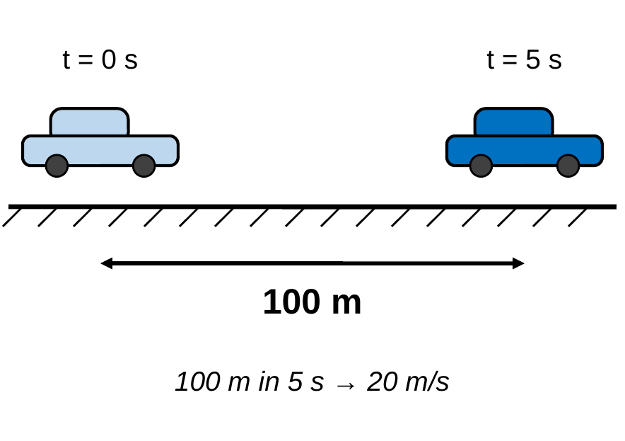 A blue car starts at the left end of a road and ends at the right end. A double arrow between them is labeled 100 m, and the trip is labeled 5 s. Caption: 100 m in 5 s means 20 m/s.