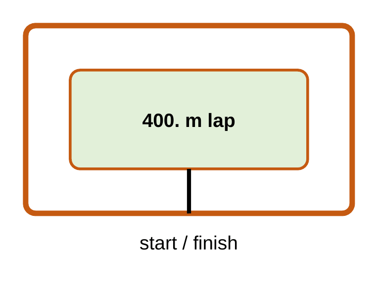 A rounded running track labeled 400. m lap, with a start and finish line at the bottom.