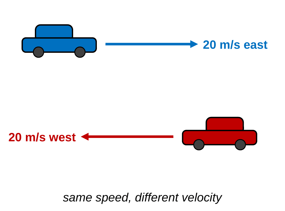 Two identical cars. The top car moves right with an arrow labeled 20 m/s east. The bottom car moves left with an arrow labeled 20 m/s west. Caption: same speed, different velocity.