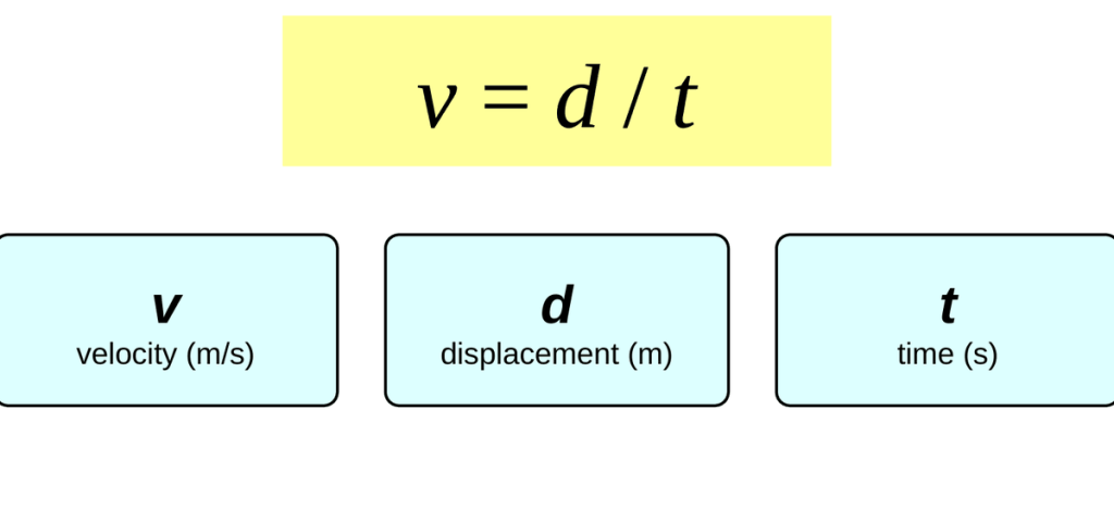 The equation v = d / t in a yellow box. Below it, three cards: v is velocity in m/s, d is displacement in m, and t is time in s.