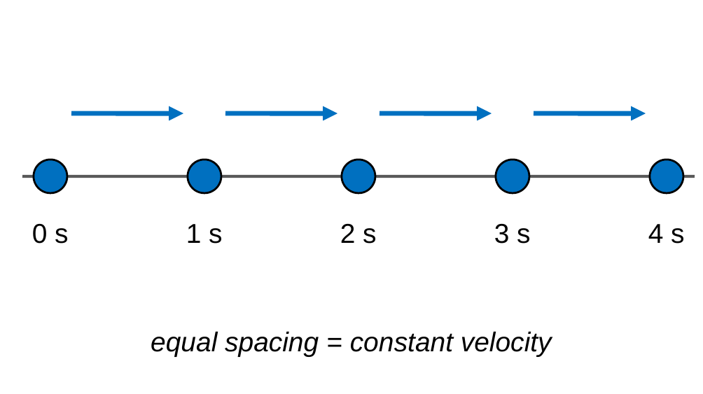 A motion map: five dots evenly spaced along a line, labeled 0 s, 1 s, 2 s, 3 s, and 4 s, with equal arrows between them. Caption: equal spacing means constant velocity.