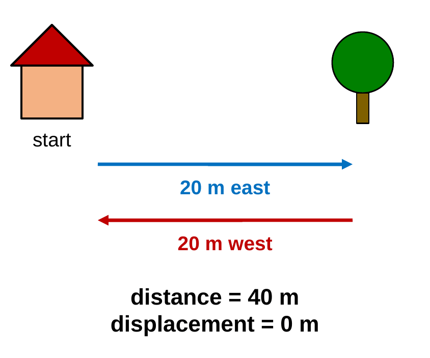 A dog walks 20 m east from its house to a tree, then 20 m back west to the house. Labels: distance 40 m, displacement 0 m.