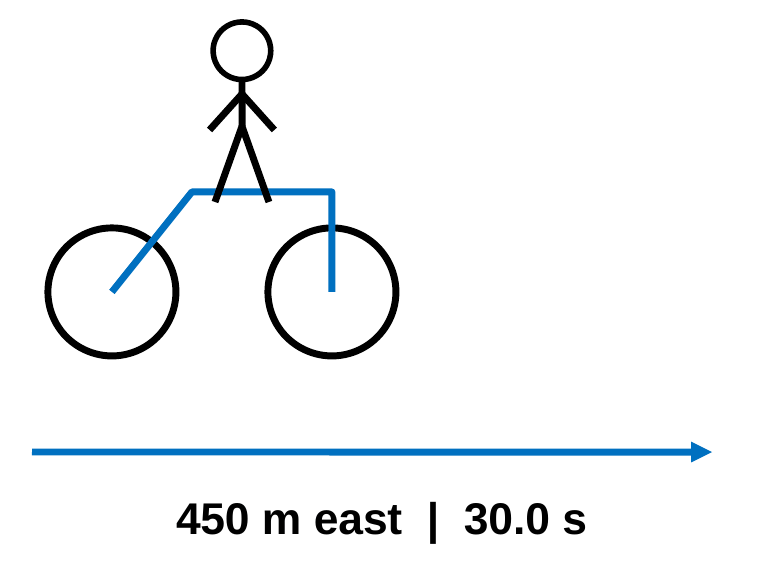 A cyclist icon with an arrow to the right labeled 450 m east and a label 30.0 s.