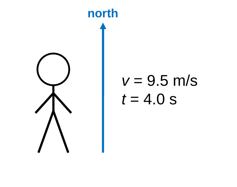 A runner with an arrow pointing up labeled north, and labels v = 9.5 m/s and t = 4.0 s.