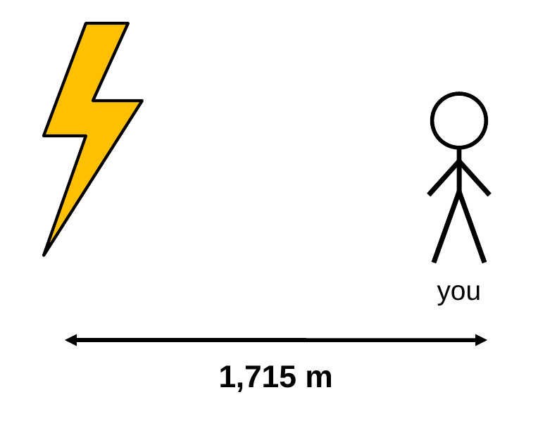 A yellow lightning bolt on the left, a person on the right, and a double arrow between them labeled 1,715 m.