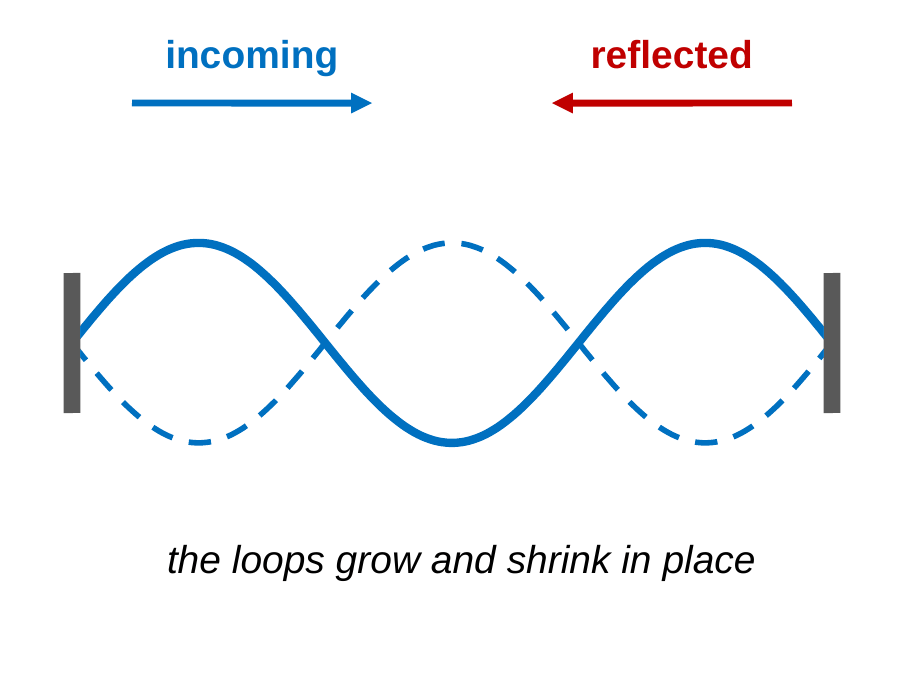A string fixed between two posts vibrates in three loops. The solid blue curve shows the string at one moment and the dashed blue curve shows it half a cycle later. Above the string, a blue arrow labeled incoming points right and a red arrow labeled reflected points left. Caption: the loops grow and shrink in place.