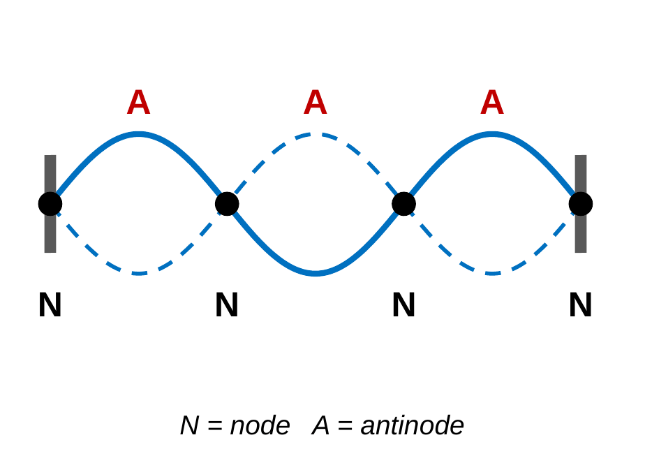 A string fixed between two posts vibrating in three loops. Four black dots mark the nodes, labeled N, at both ends and at two points in between. The middle of each loop is labeled A for antinode. Caption: N is a node, A is an antinode.