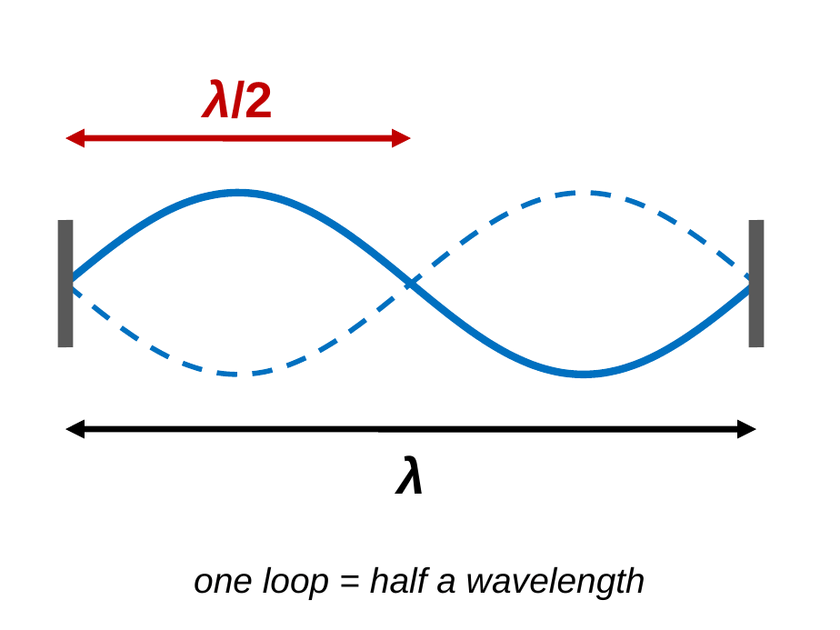 A string fixed between two posts vibrating in two loops. A double arrow above the first loop is labeled lambda over 2. A double arrow below both loops is labeled lambda. Caption: one loop is half a wavelength.