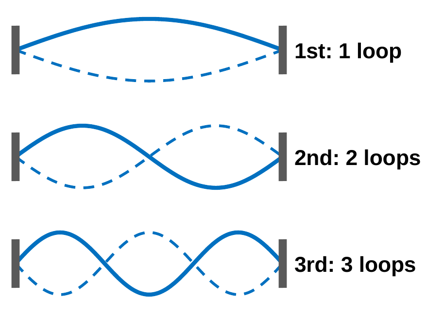 Three strings of the same length, stacked. The top string vibrates in one loop, labeled 1st harmonic. The middle string vibrates in two loops, labeled 2nd. The bottom string vibrates in three loops, labeled 3rd.