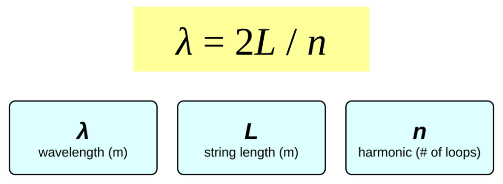 The equation lambda = 2L / n in a yellow box. Below it, three cards: lambda is wavelength in m, L is string length in m, and n is the harmonic number, the number of loops.