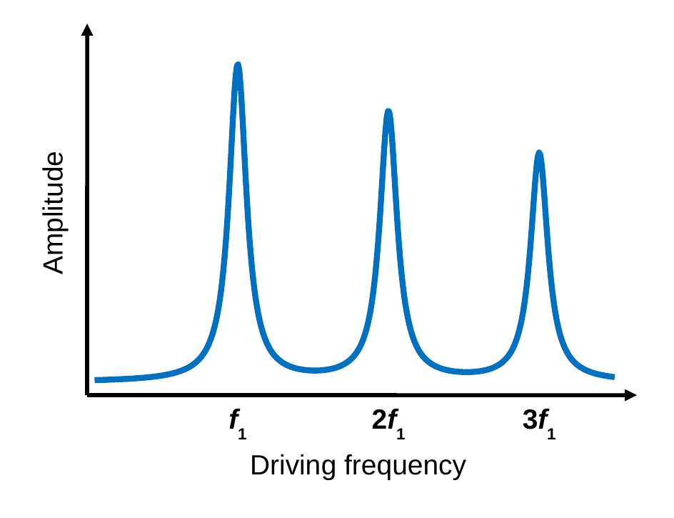 A graph of the string's amplitude versus driving frequency. The amplitude stays small except for three tall, narrow peaks at f1, 2 f1, and 3 f1.