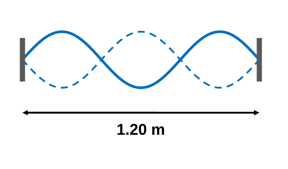 A string fixed between two posts vibrating in three loops, with a double arrow under the whole string labeled 1.20 m.