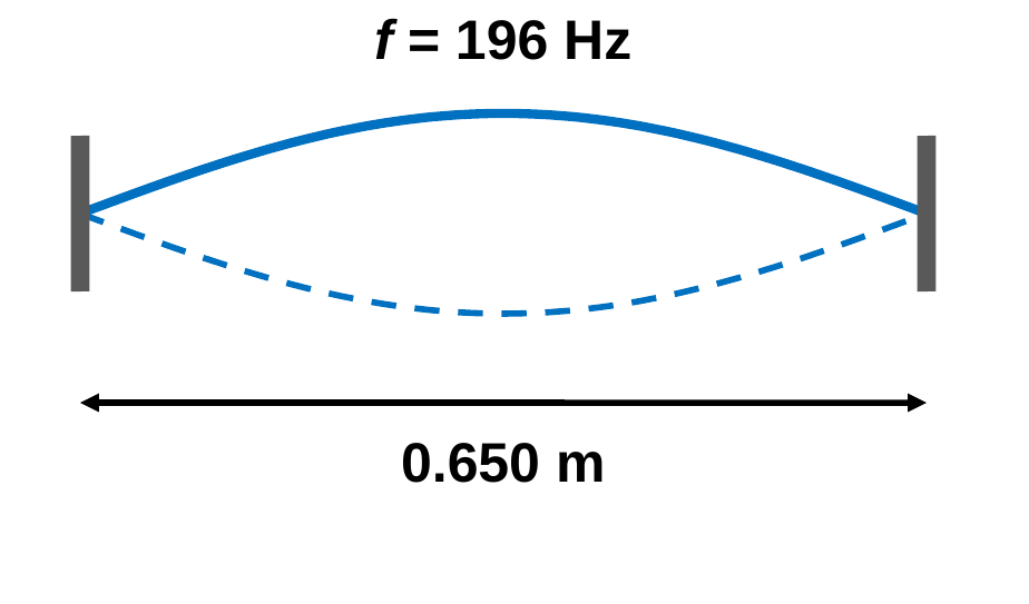 A string fixed between two posts vibrating in one loop, with a double arrow under it labeled 0.650 m and a label f = 196 Hz.