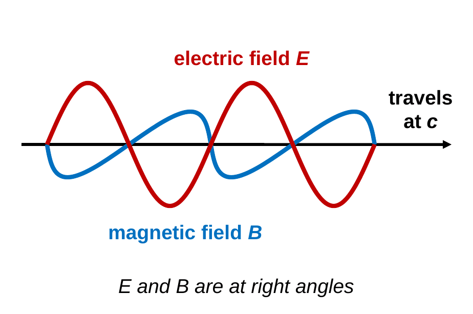 A three-dimensional sketch of an electromagnetic wave traveling to the right along a black axis. A red sine wave going up and down is labeled electric field E. A blue sine wave drawn at a slant, at right angles to the red one, is labeled magnetic field B. Caption: E and B are at right angles.