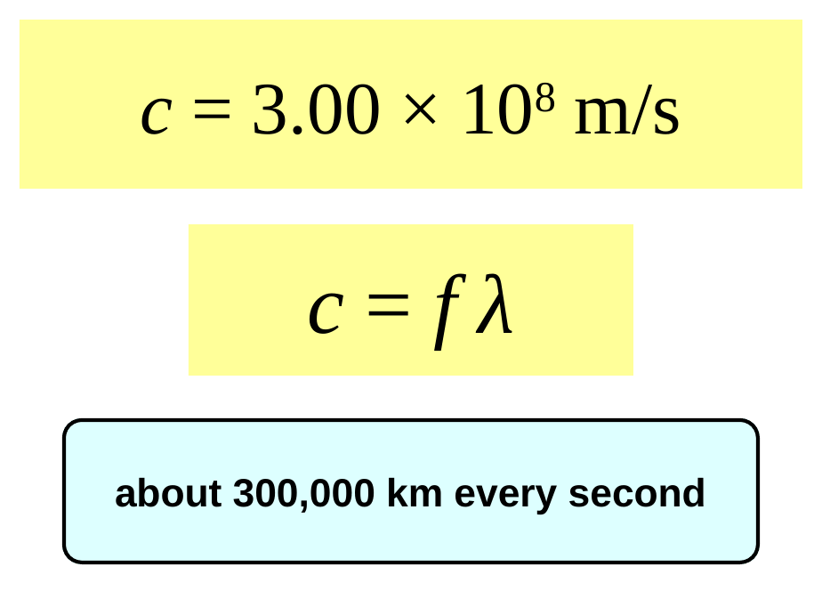 A yellow box with the equation c = 3.00 × 10^8 m/s, and a second yellow box with c = f lambda. Below, a card reads: about 300,000 km every second.