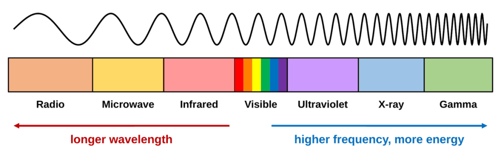 The electromagnetic spectrum as a row of colored blocks, from left to right: radio, microwave, infrared, visible (a thin rainbow), ultraviolet, X-ray, and gamma. Above the blocks, a wave starts with long, stretched-out cycles on the left and gets more and more squeezed toward the right. Below, an arrow pointing left is labeled longer wavelength, and an arrow pointing right is labeled higher frequency, more energy.