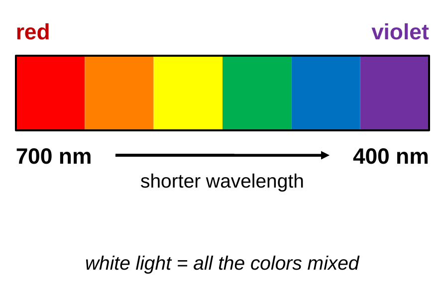 A rainbow bar with red on the left, then orange, yellow, green, blue, and violet on the right. The red end is labeled 700 nm and the violet end is labeled 400 nm. Caption: white light is all the colors mixed.