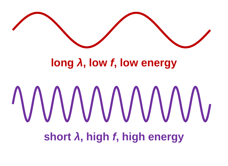 Two waves with the same amplitude. The top red wave has a long wavelength and is labeled long wavelength, low frequency, low energy. The bottom purple wave has a short wavelength and is labeled short wavelength, high frequency, high energy.