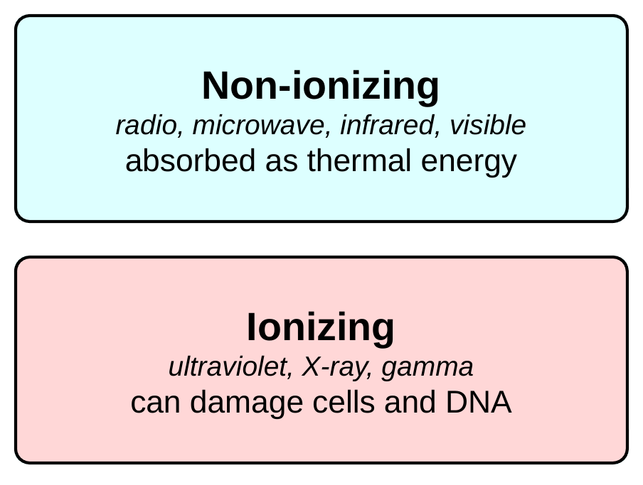 Two cards. A cyan card reads: Non-ionizing: radio, microwave, infrared, visible; absorbed as thermal energy. A pink card reads: Ionizing: ultraviolet, X-ray, gamma; can damage cells and DNA.