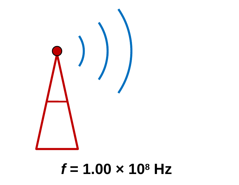 A radio tower sending out curved waves, labeled f = 1.00 × 10^8 Hz.
