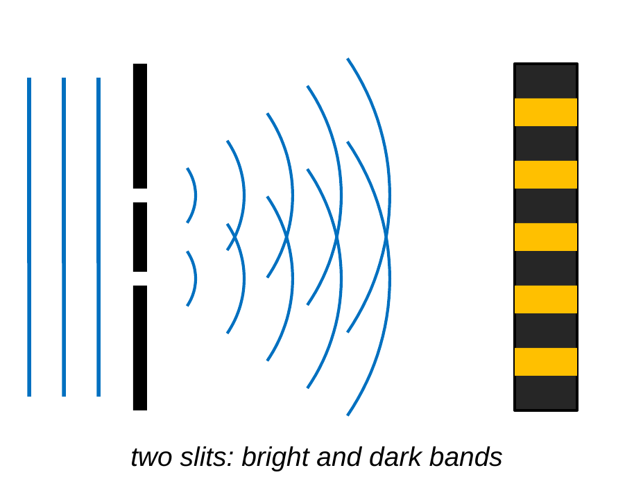 A double-slit experiment. Straight wave fronts of light hit a barrier with two narrow slits. Curved wave fronts spread out from each slit and overlap. On a screen at the right, the light makes a pattern of bright yellow bands separated by dark bands. Caption: two slits make bright and dark bands.