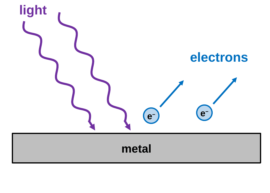 Two wavy red arrows labeled light hit a gray metal plate from the upper left. Two small blue circles labeled e minus, electrons, fly up and to the right away from the plate.