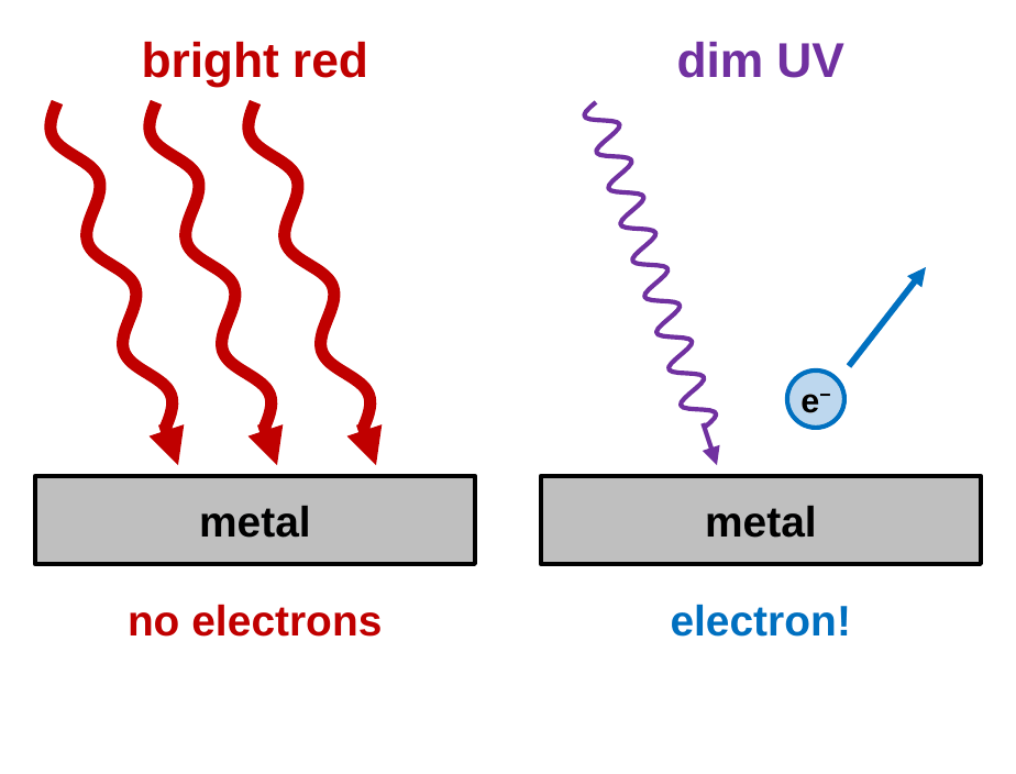 Two panels. Left: three thick red wavy arrows, labeled bright red, hit a metal plate, and no electrons come out. Right: one thin violet wavy arrow, labeled dim UV, hits a metal plate and an electron flies out.
