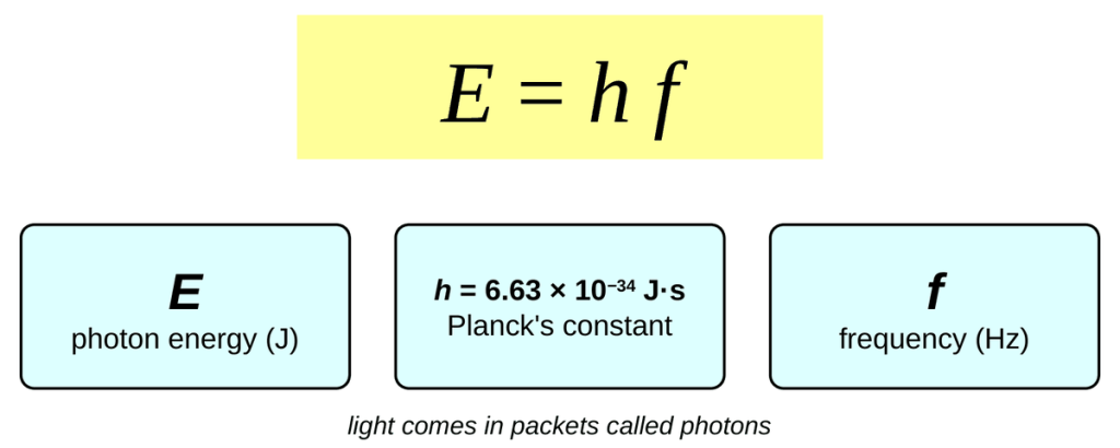 The equation E = h f in a yellow box. Below it, three cards: E is photon energy in joules, h is Planck's constant, 6.63 × 10^-34 J·s, and f is frequency in Hz. Caption: light comes in packets called photons.