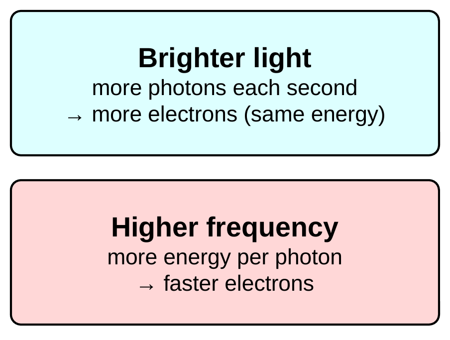 Two cards. A cyan card reads: brighter light, more photons each second, so more electrons, but each with the same energy. A pink card reads: higher frequency, more energy per photon, so faster electrons.