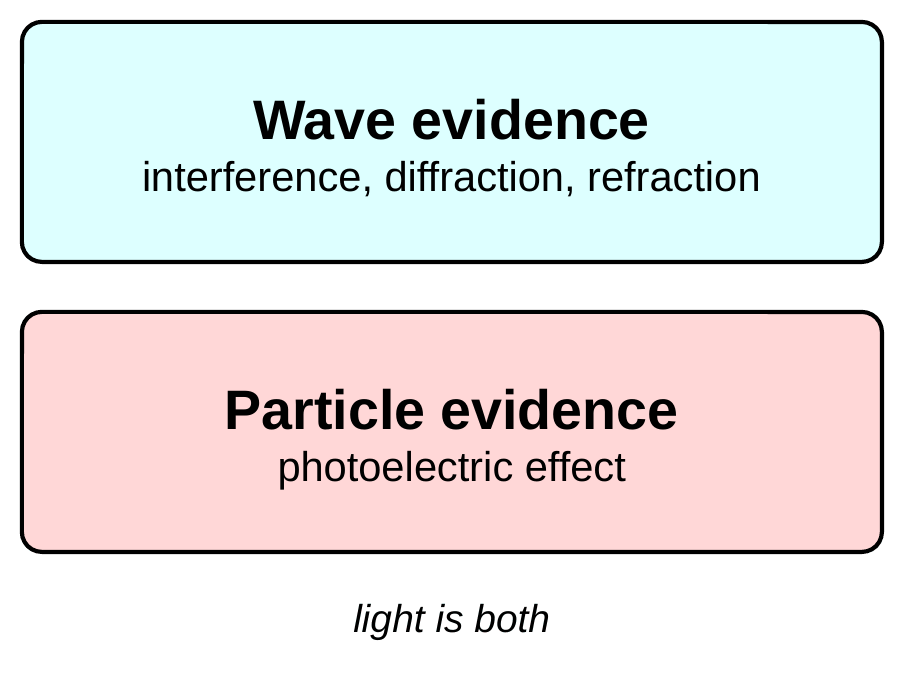 Two cards. A cyan card reads: wave evidence: interference, diffraction, refraction. A pink card reads: particle evidence: photoelectric effect. Caption: light is both.