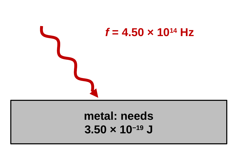 A thick red wavy arrow labeled f = 4.50 × 10^14 Hz hits a gray metal plate labeled needs 3.50 × 10^-19 J.