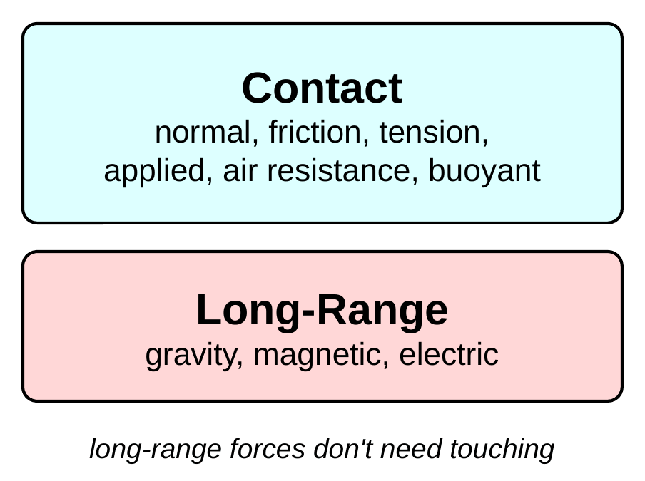 Two cards. Cyan card titled Contact lists normal, friction, tension, applied, air resistance, and buoyant. Pink card titled Long-Range lists gravity, magnetic, and electric. Caption: long-range forces don't need touching.